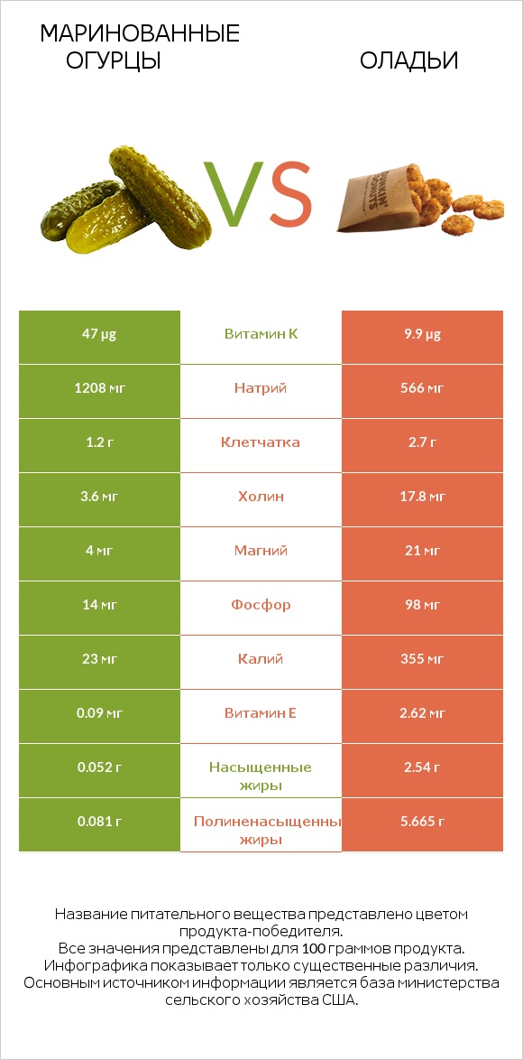 Маринованные огурцы vs Оладьи infographic