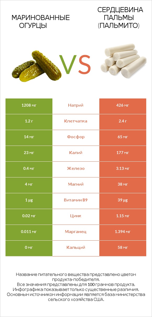 Солёные огурцы vs Hearts of palm infographic