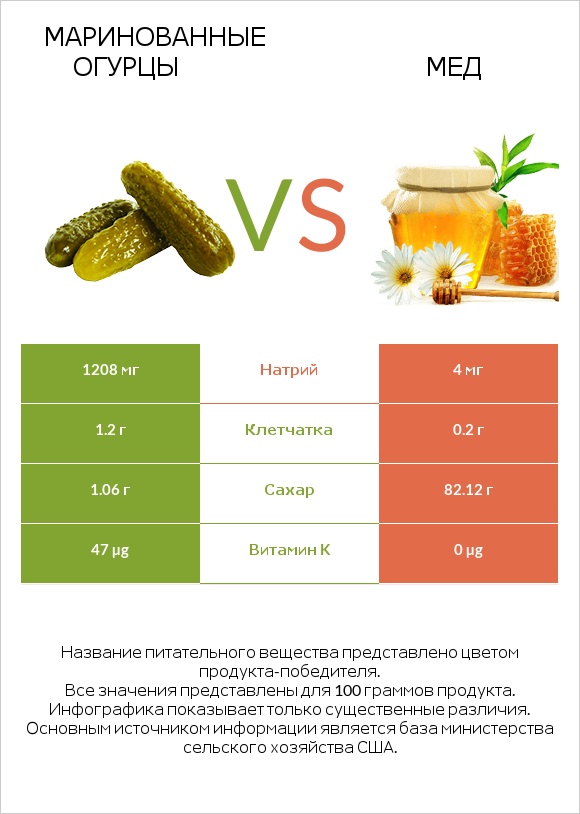 Маринованные огурцы vs Мед infographic
