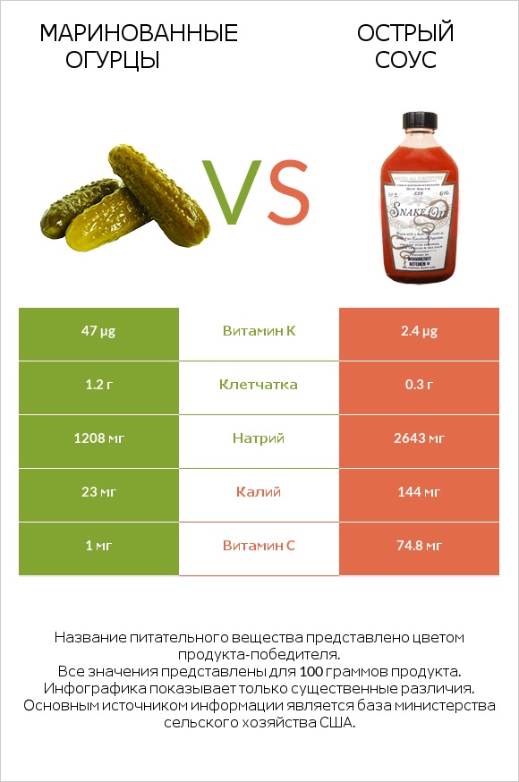 Маринованные огурцы vs Острый соус infographic
