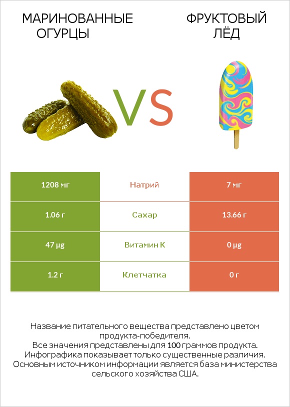 Маринованные огурцы vs Фруктовый лёд infographic