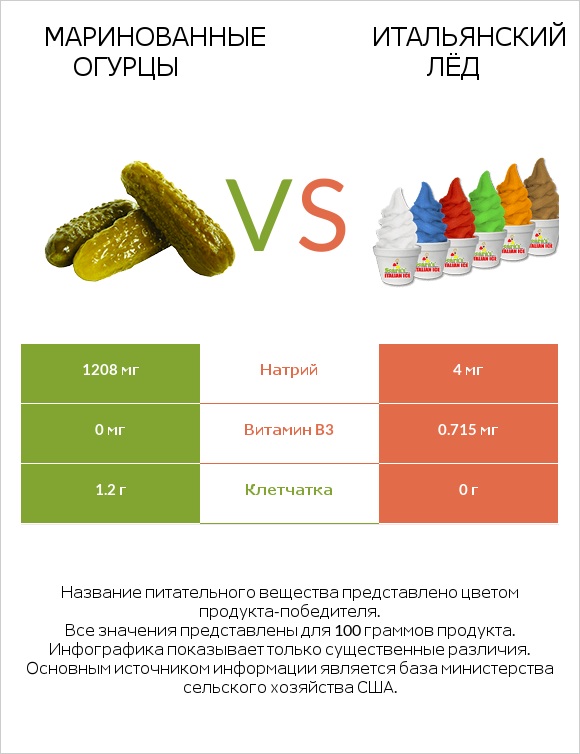 Маринованные огурцы vs Итальянский лёд infographic