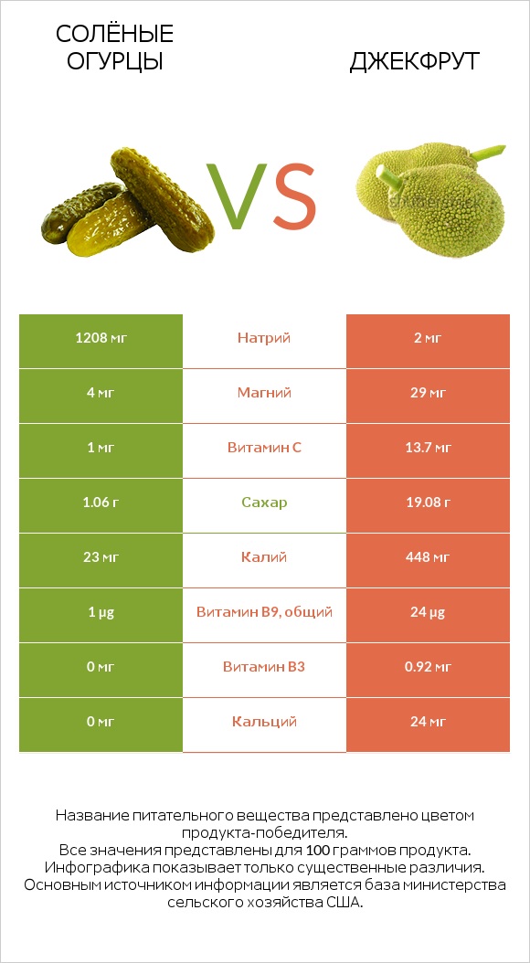 Солёные огурцы vs Джекфрут infographic