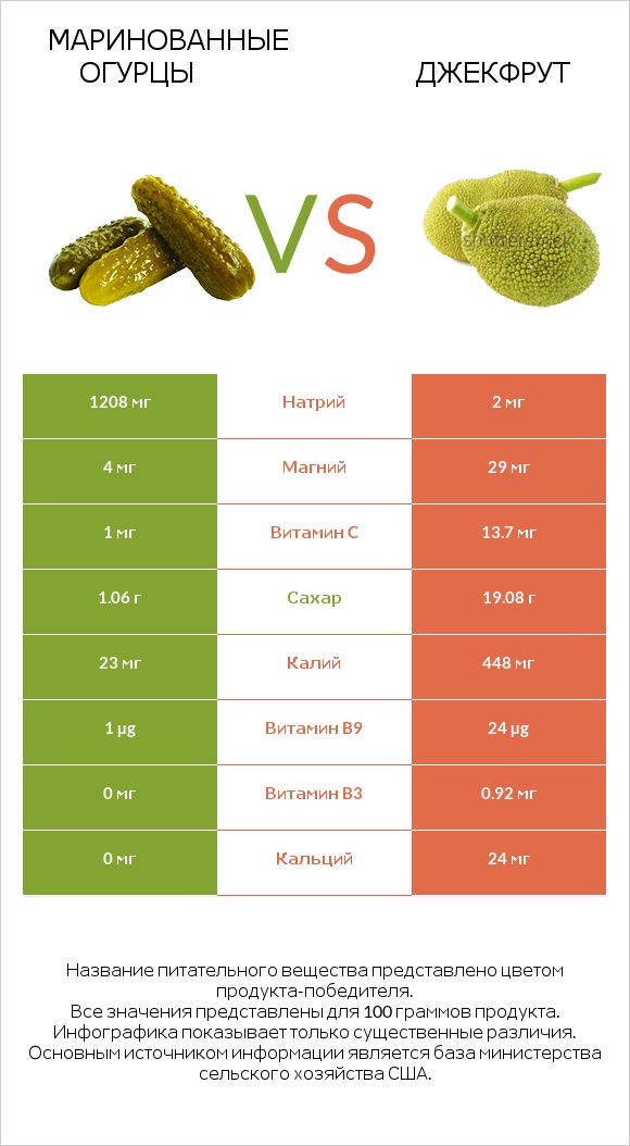 Маринованные огурцы vs Джекфрут infographic
