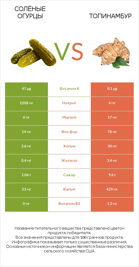 Солёные огурцы vs Топинамбур infographic