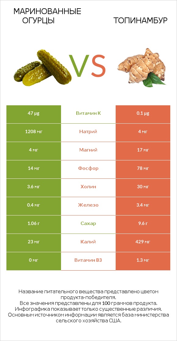 Маринованные огурцы vs Топинамбур infographic