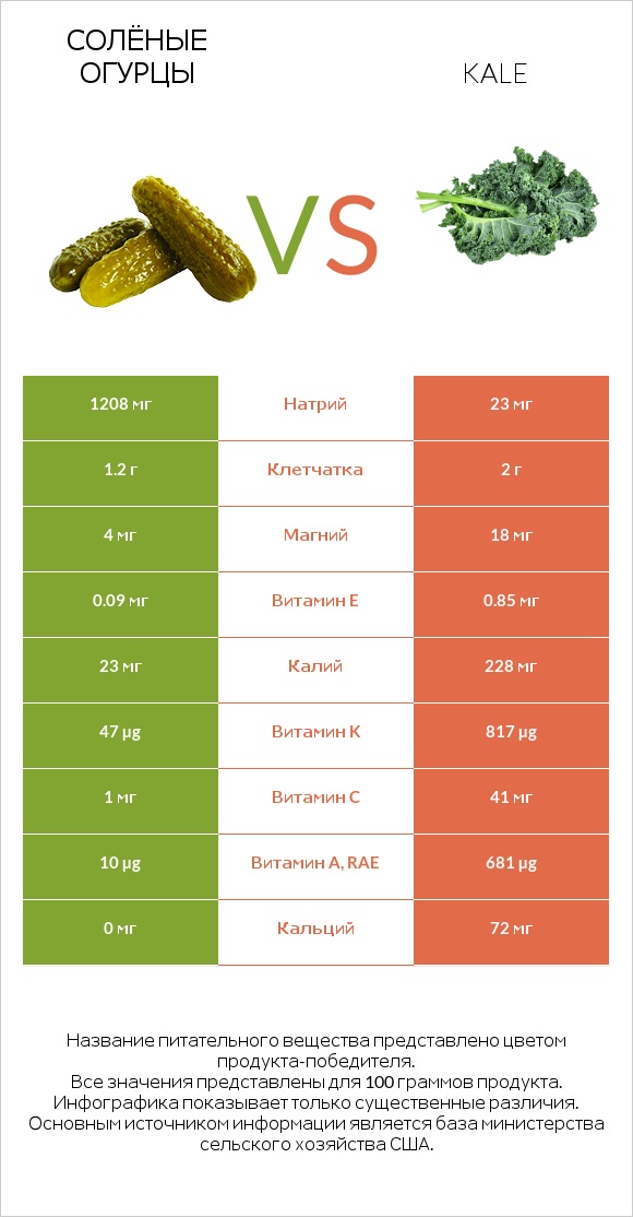 Солёные огурцы vs Kale infographic