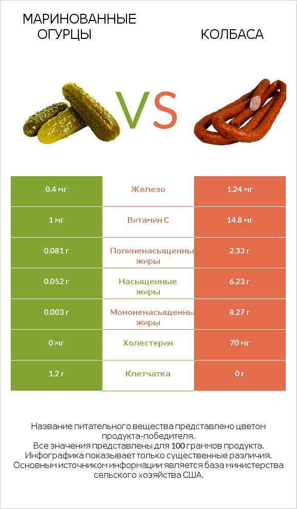 Маринованные огурцы vs Колбаса infographic