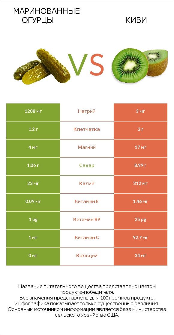 Маринованные огурцы vs Киви infographic