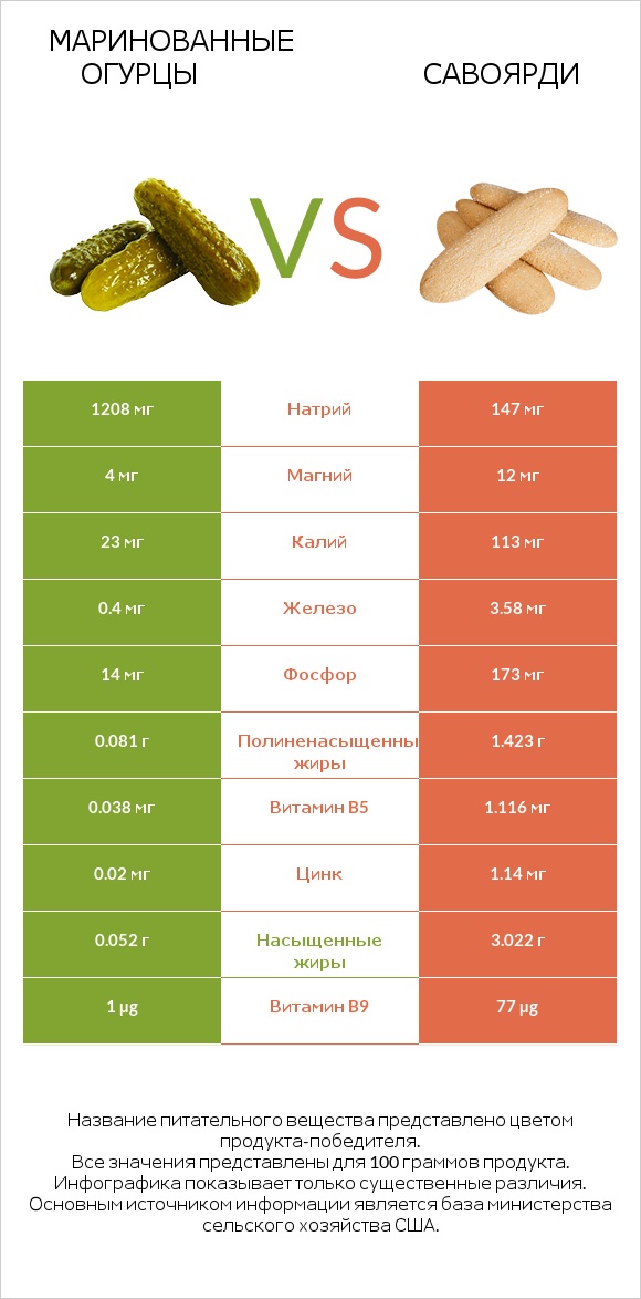 Маринованные огурцы vs Савоярди infographic