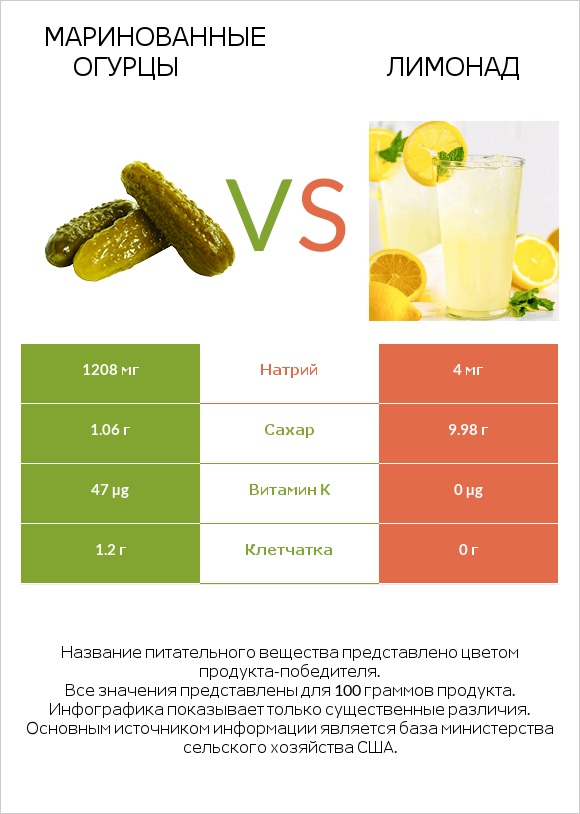 Маринованные огурцы vs Лимонад infographic