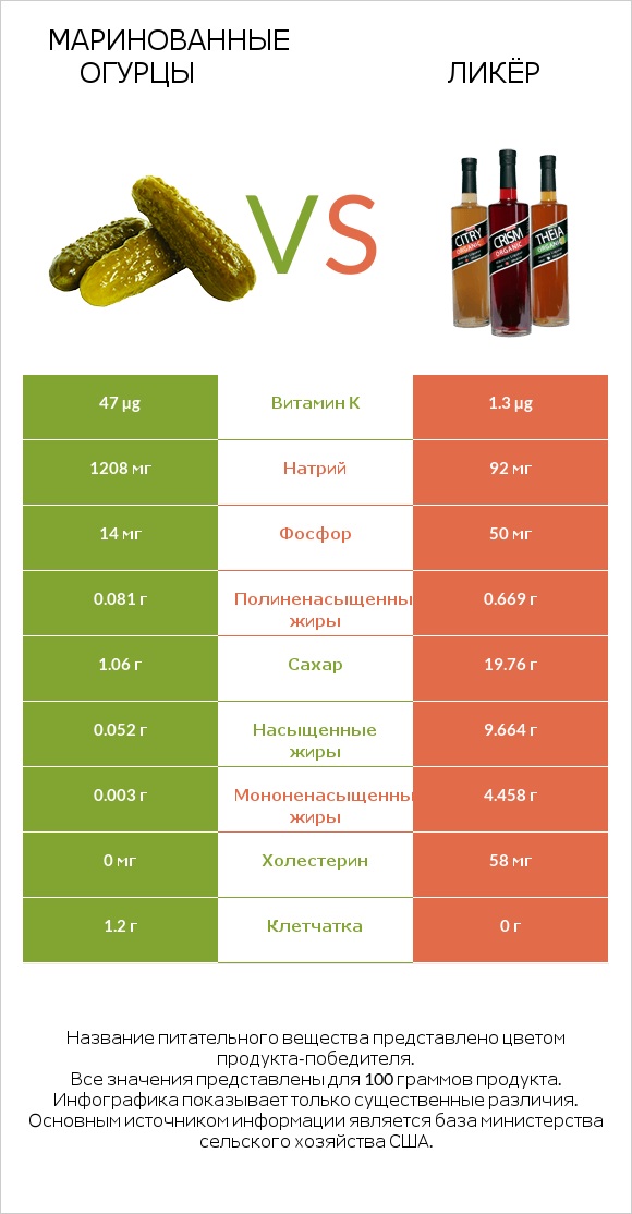 Маринованные огурцы vs Ликёр infographic