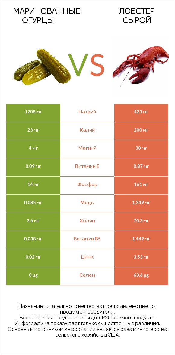 Маринованные огурцы vs Лобстер сырой infographic