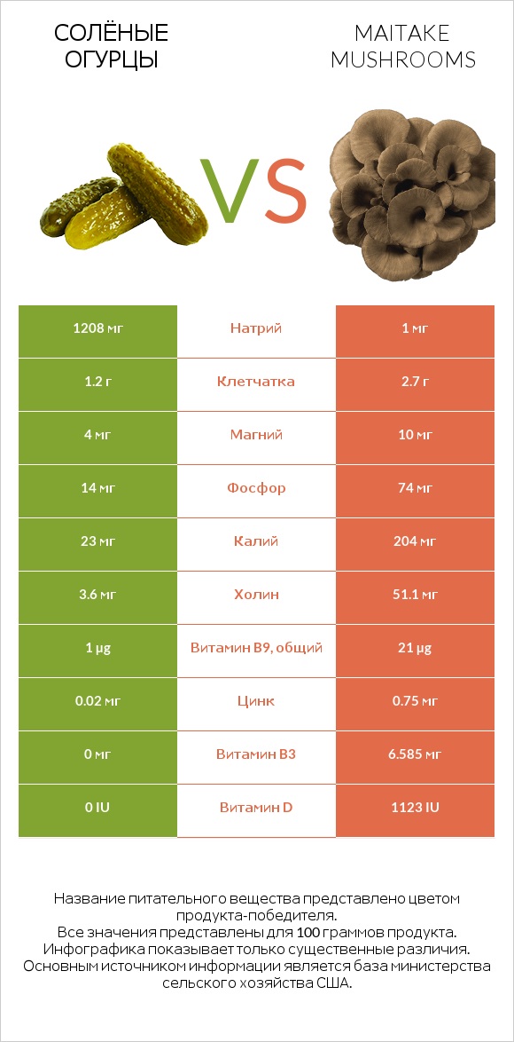 Солёные огурцы vs Maitake mushrooms infographic