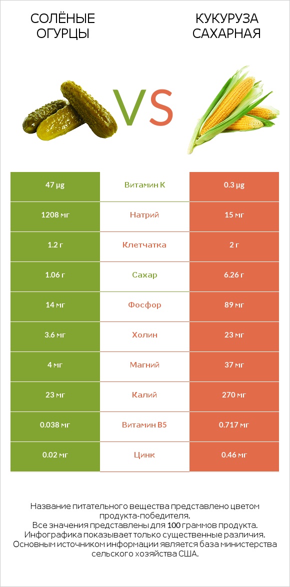 Солёные огурцы vs Кукуруза сахарная infographic