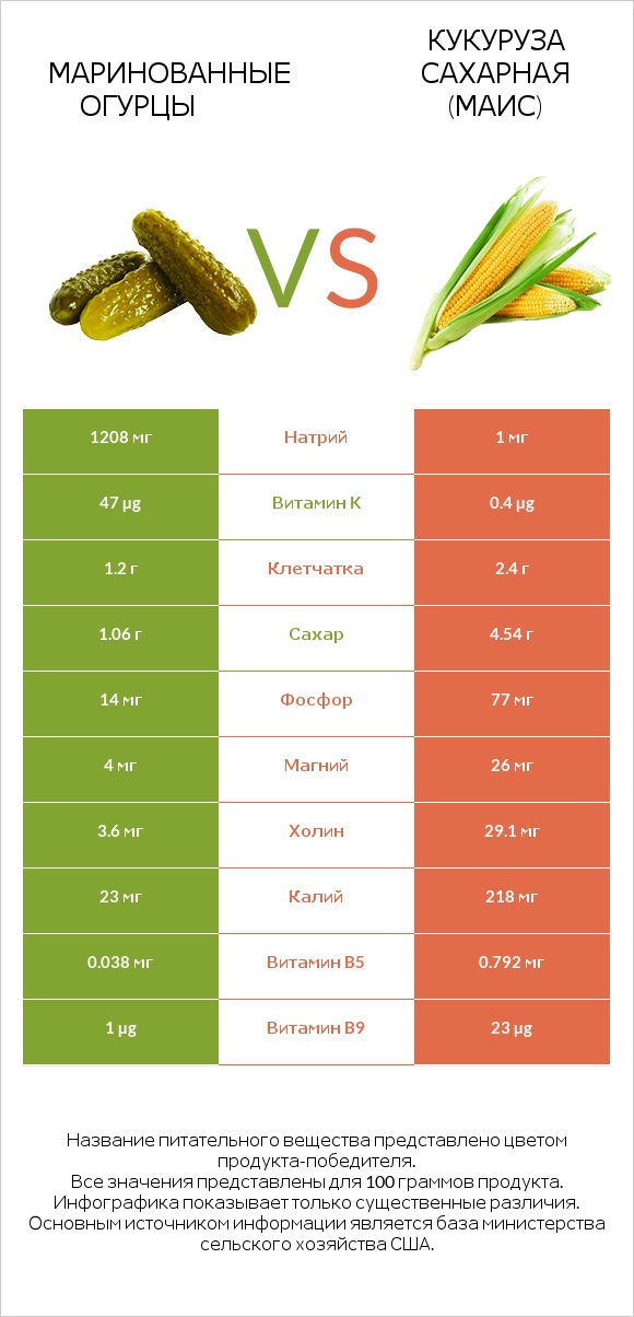 Маринованные огурцы vs Кукуруза сахарная (маис) infographic