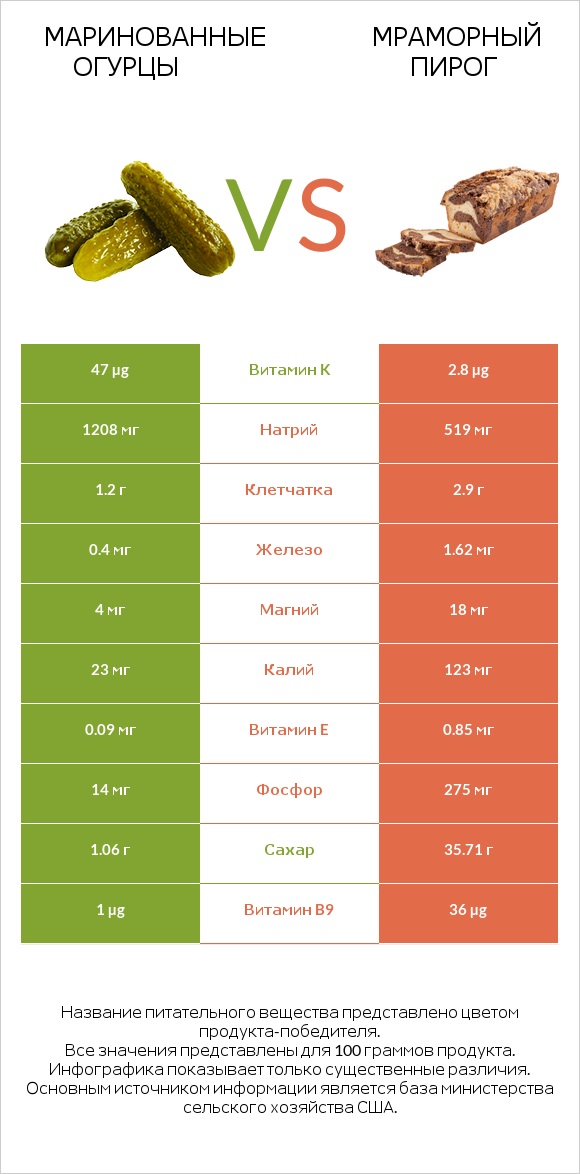 Маринованные огурцы vs Мраморный пирог infographic