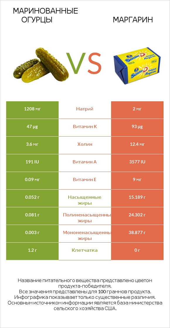 Маринованные огурцы vs Маргарин infographic