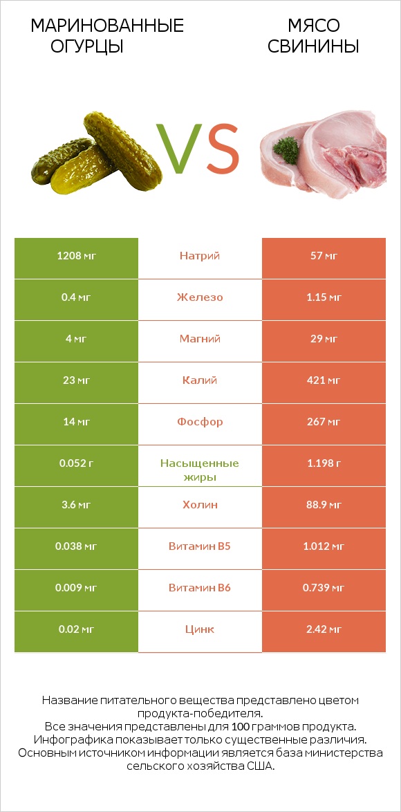 Маринованные огурцы vs Мясо свинины infographic