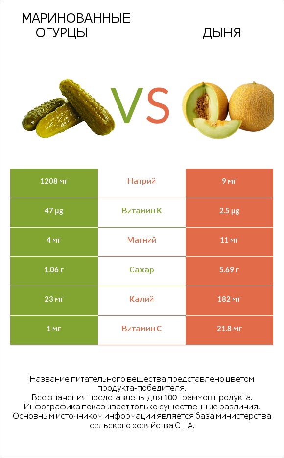 Маринованные огурцы vs Дыня infographic