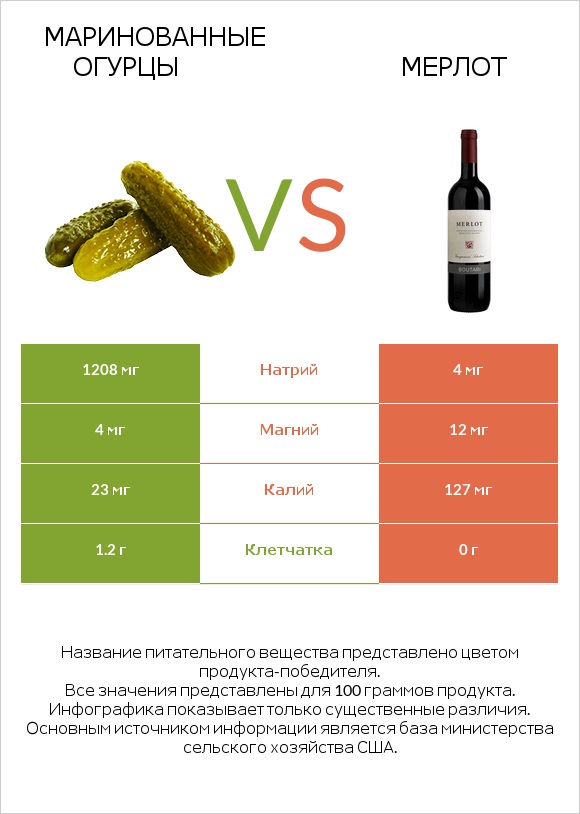 Маринованные огурцы vs Мерлот infographic