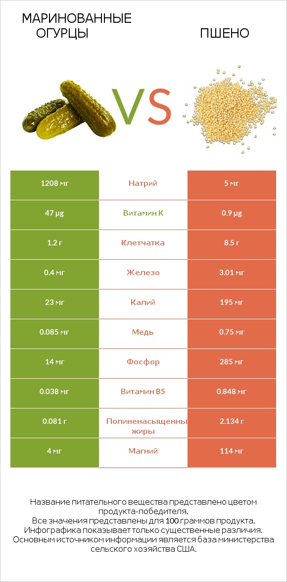 Маринованные огурцы vs Пшено infographic