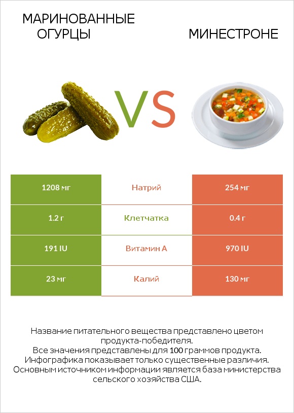 Маринованные огурцы vs Минестроне infographic