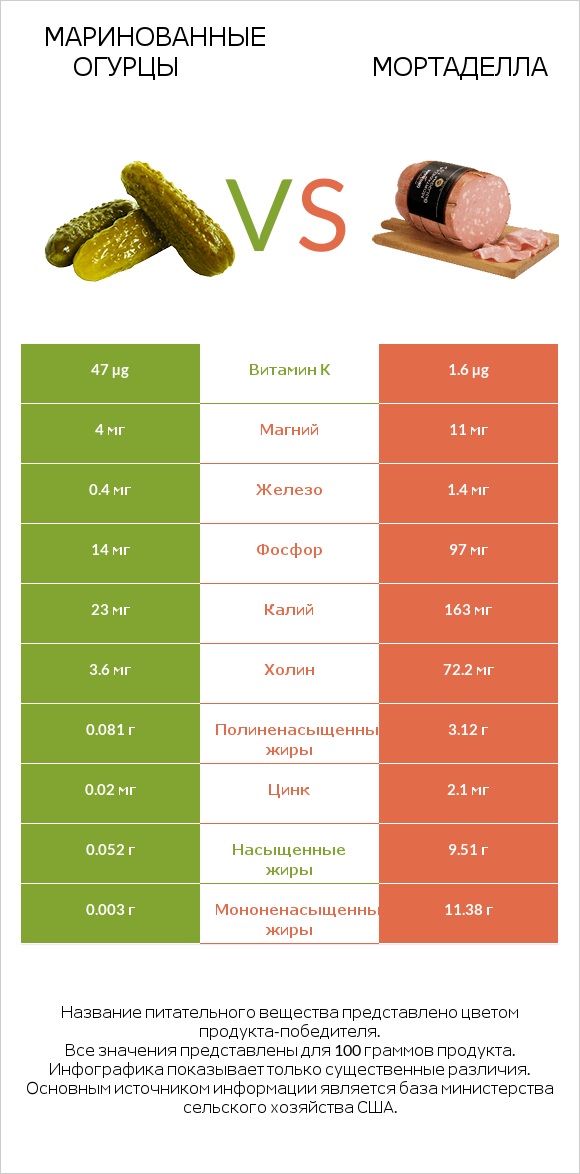 Маринованные огурцы vs Мортаделла infographic