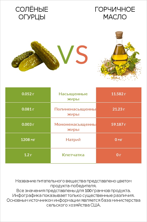 Солёные огурцы vs Горчичное масло infographic