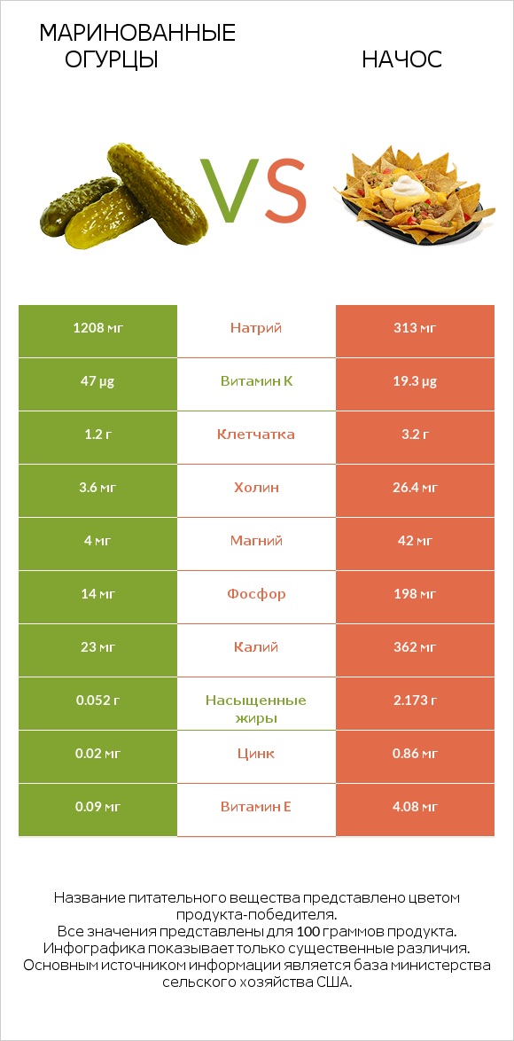 Маринованные огурцы vs Начос infographic
