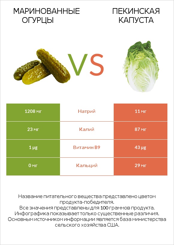 Солёные огурцы vs Пекинская капуста infographic