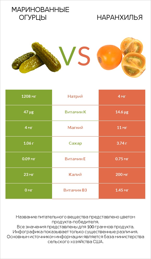 Маринованные огурцы vs Наранхилья infographic