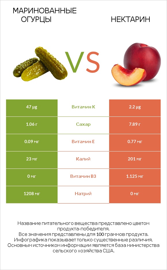 Маринованные огурцы vs Нектарин infographic