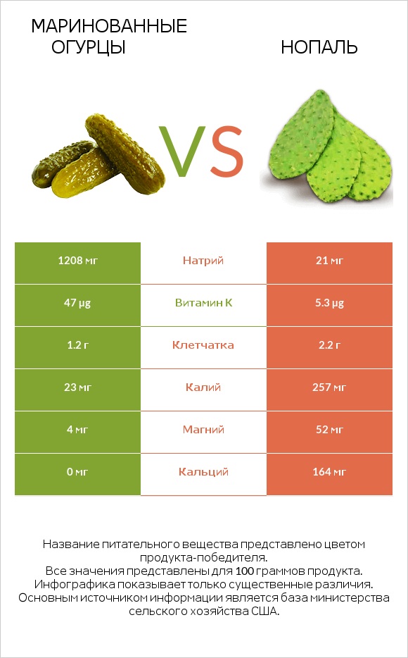 Солёные огурцы vs Nopales infographic