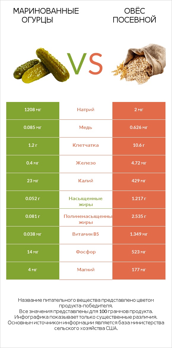 Маринованные огурцы vs Овёс посевной infographic