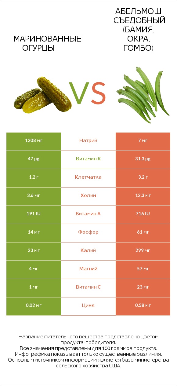 Маринованные огурцы vs Абельмош съедобный (бамия, окра, гомбо) infographic