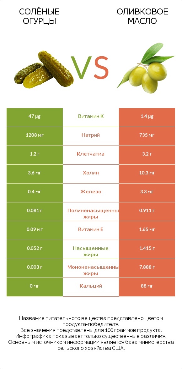 Солёные огурцы vs Оливковое масло infographic
