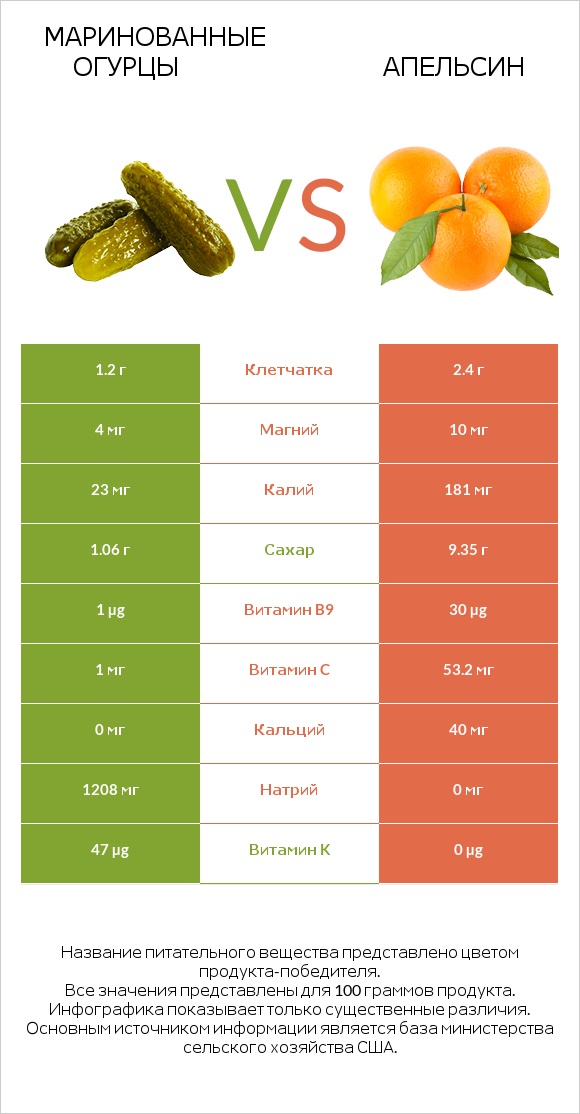 Маринованные огурцы vs Апельсин infographic
