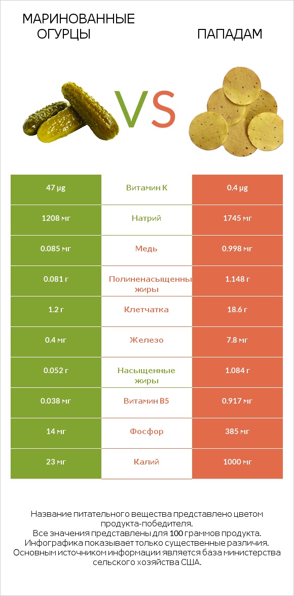 Маринованные огурцы vs Пападам infographic