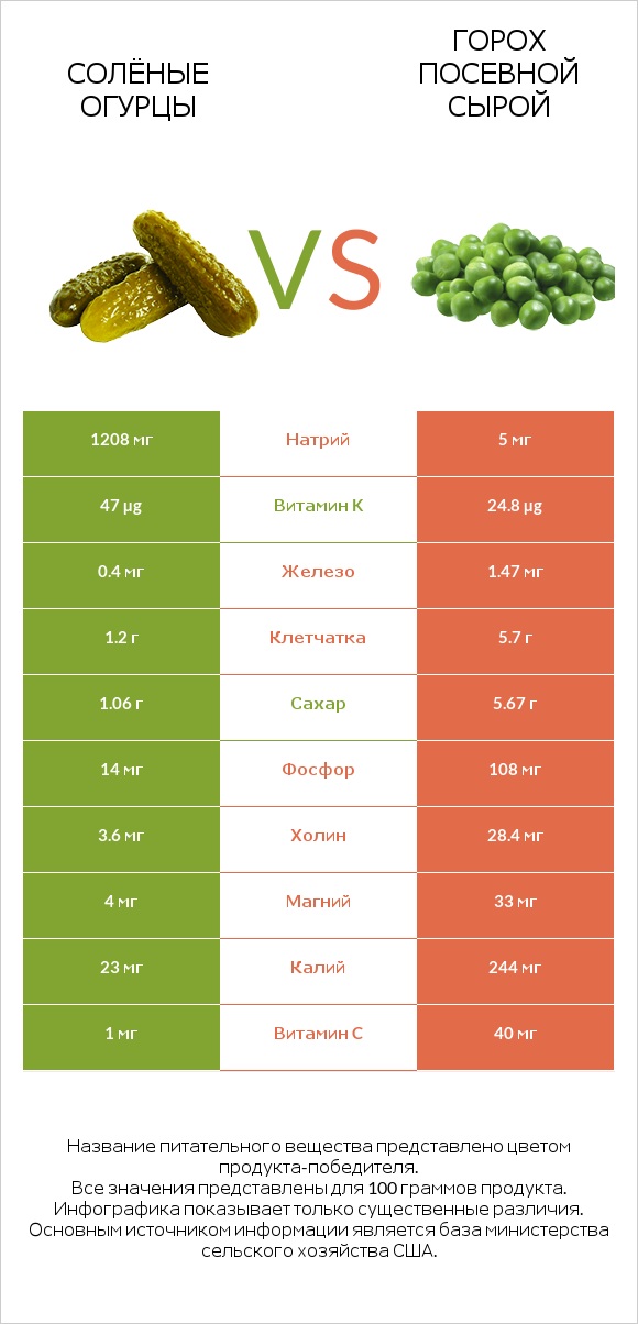 Солёные огурцы vs Горох посевной сырой infographic
