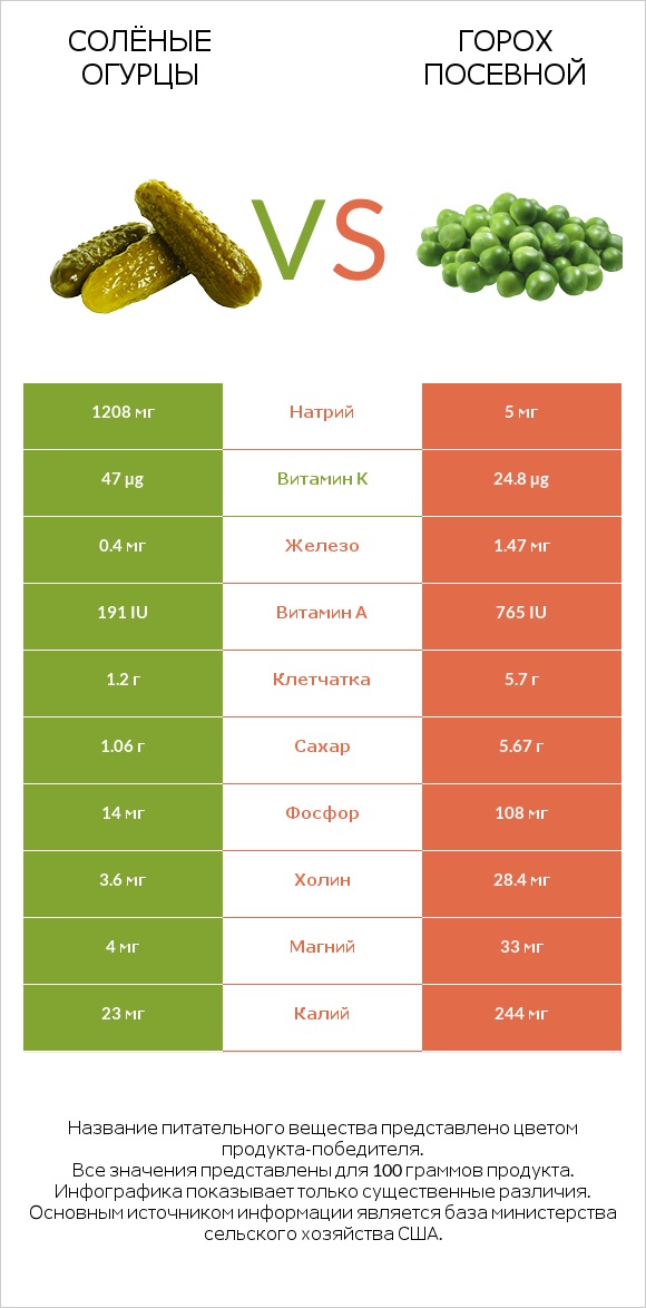 Солёные огурцы vs Горох посевной infographic