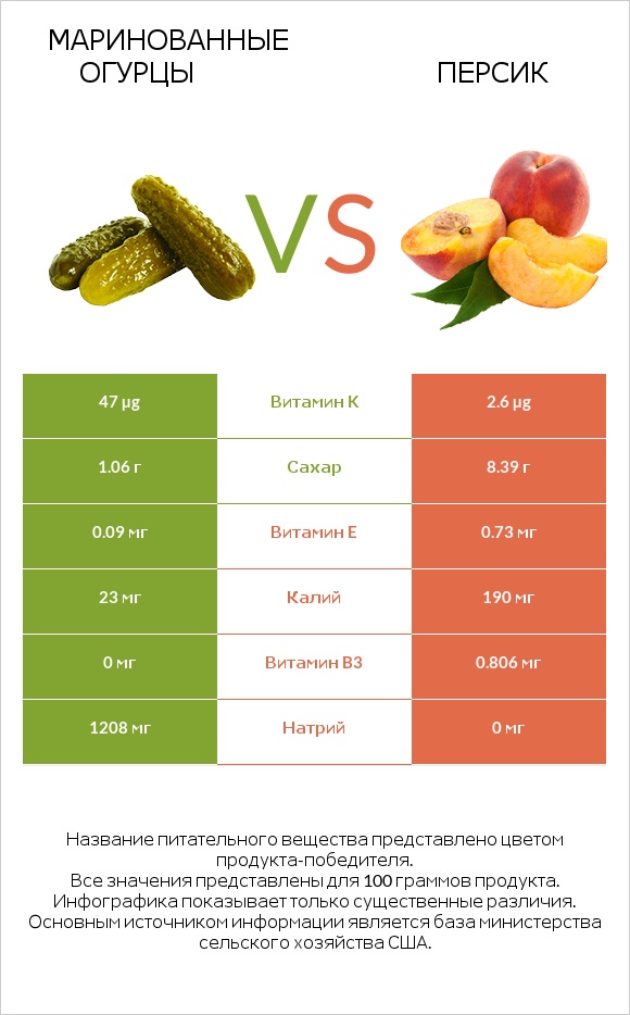 Маринованные огурцы vs Персик infographic