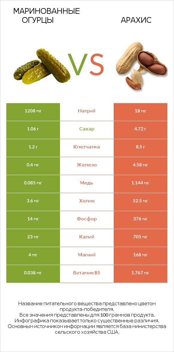 Маринованные огурцы vs Арахис infographic
