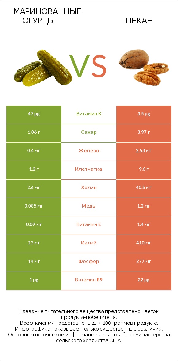 Маринованные огурцы vs Пекан infographic