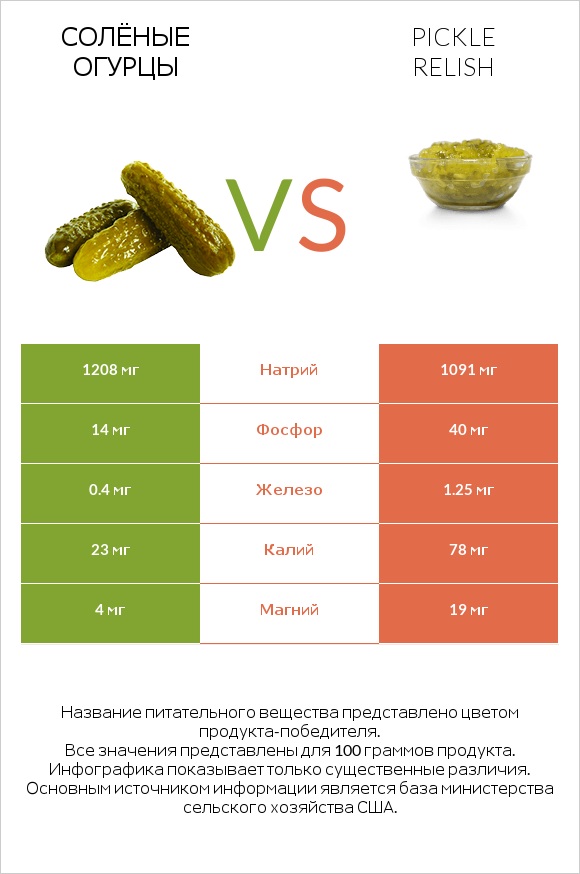 Солёные огурцы vs Pickle relish infographic