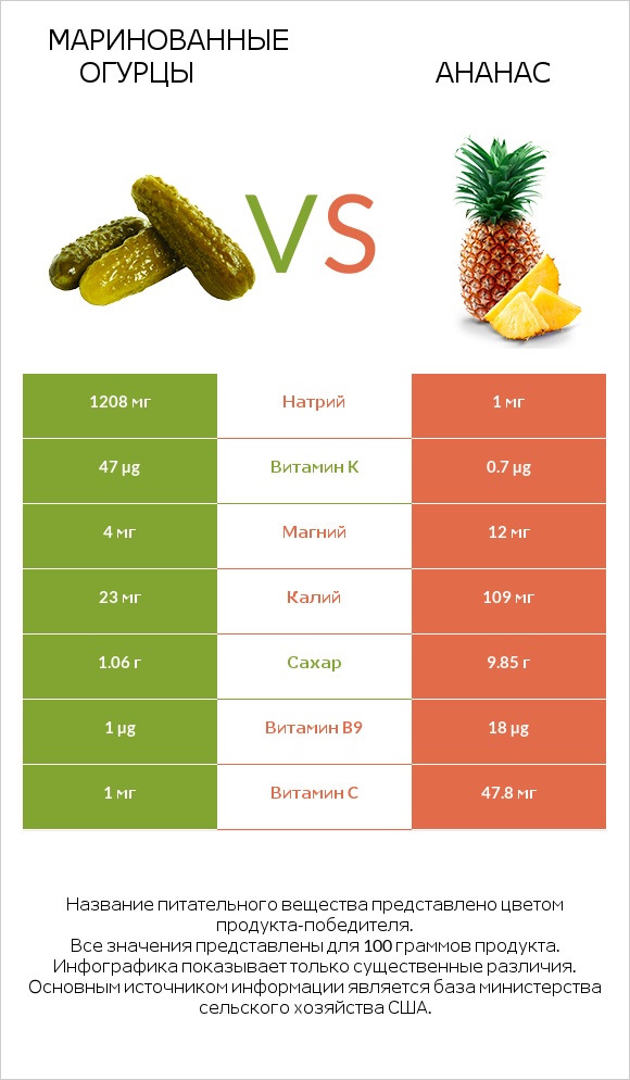 Маринованные огурцы vs Ананас infographic