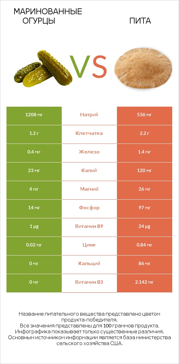 Маринованные огурцы vs Пита infographic