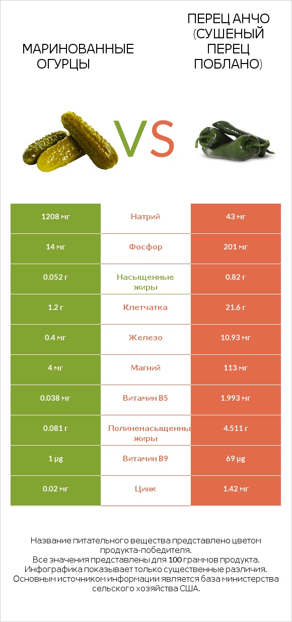 Маринованные огурцы vs Перец Анчо (сушеный перец Поблано) infographic