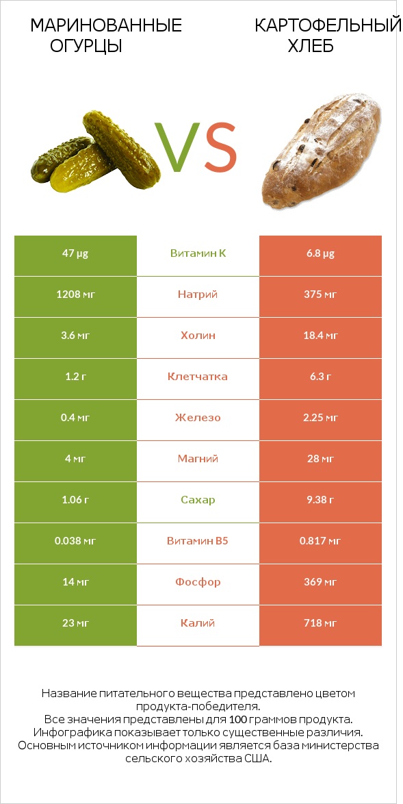 Маринованные огурцы vs Картофельный хлеб infographic