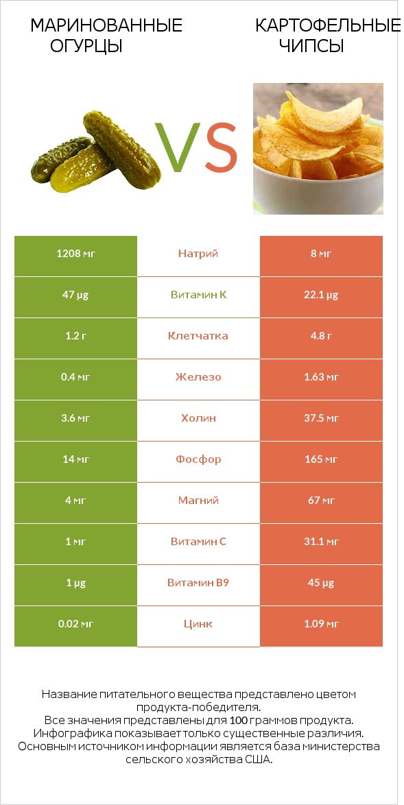 Маринованные огурцы vs Картофельные чипсы infographic